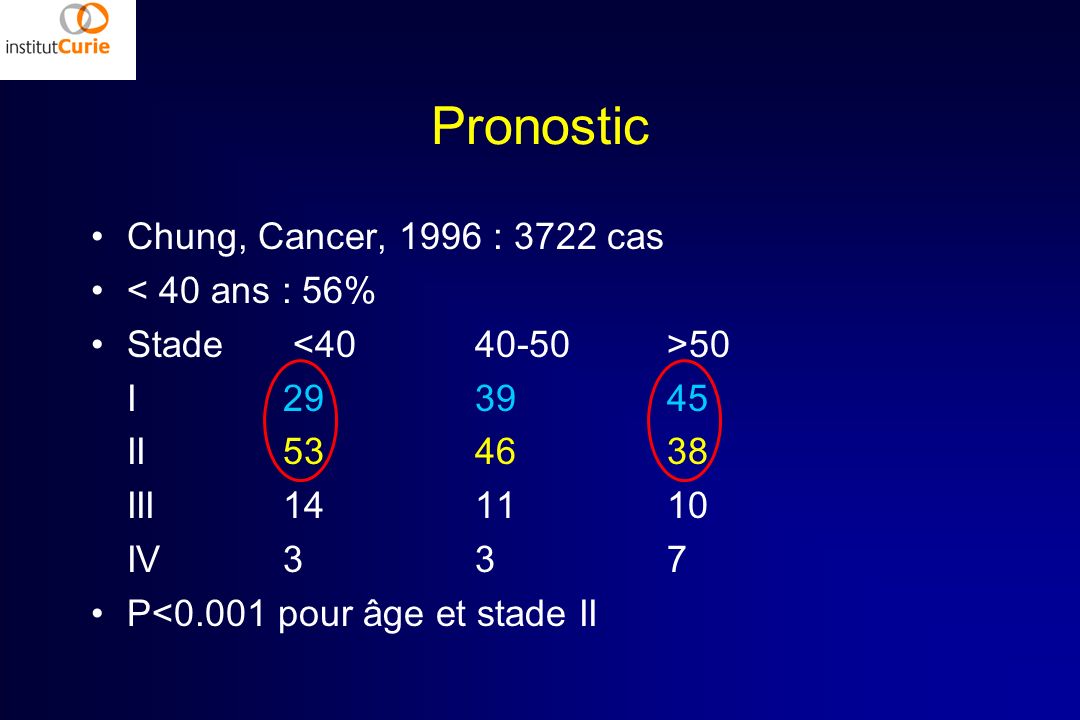 Pronostic Chung, Cancer, 1996 : 3722 cas < 40 ans : 56%