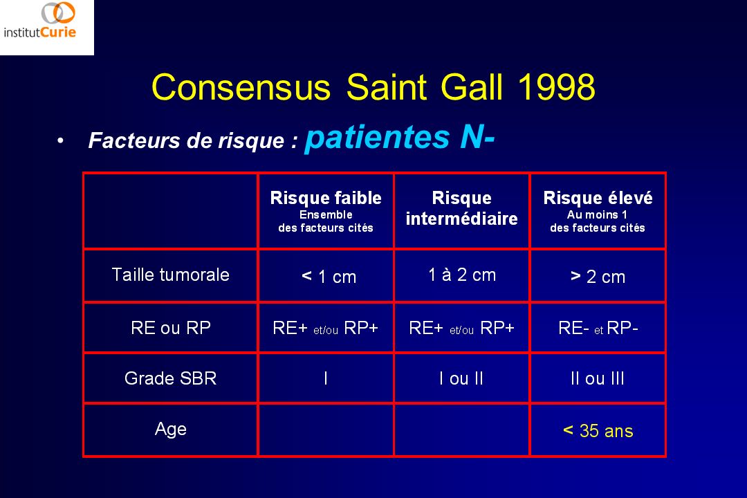 Consensus Saint Gall 1998 Facteurs de risque : patientes N-