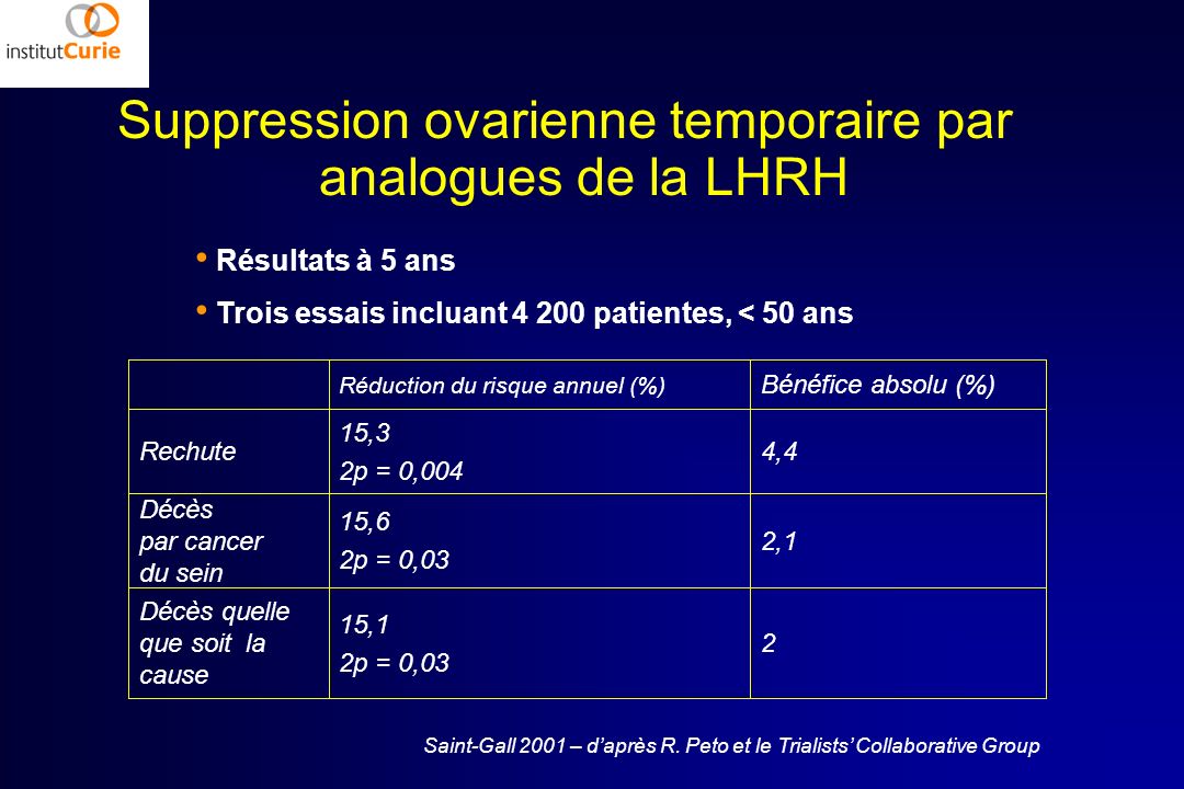 Suppression ovarienne temporaire par analogues de la LHRH
