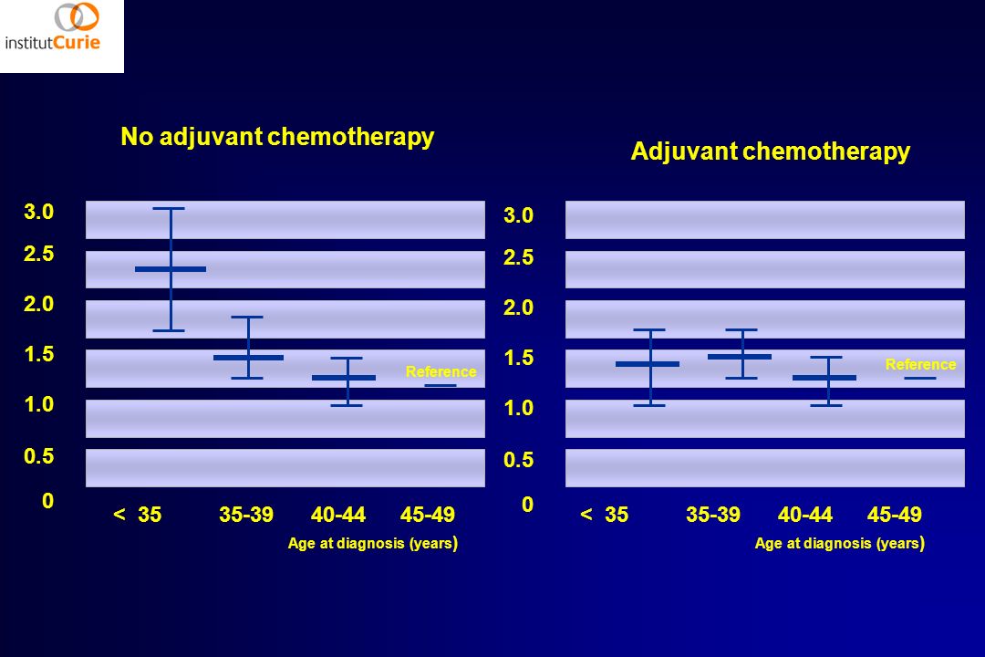 No adjuvant chemotherapy Adjuvant chemotherapy