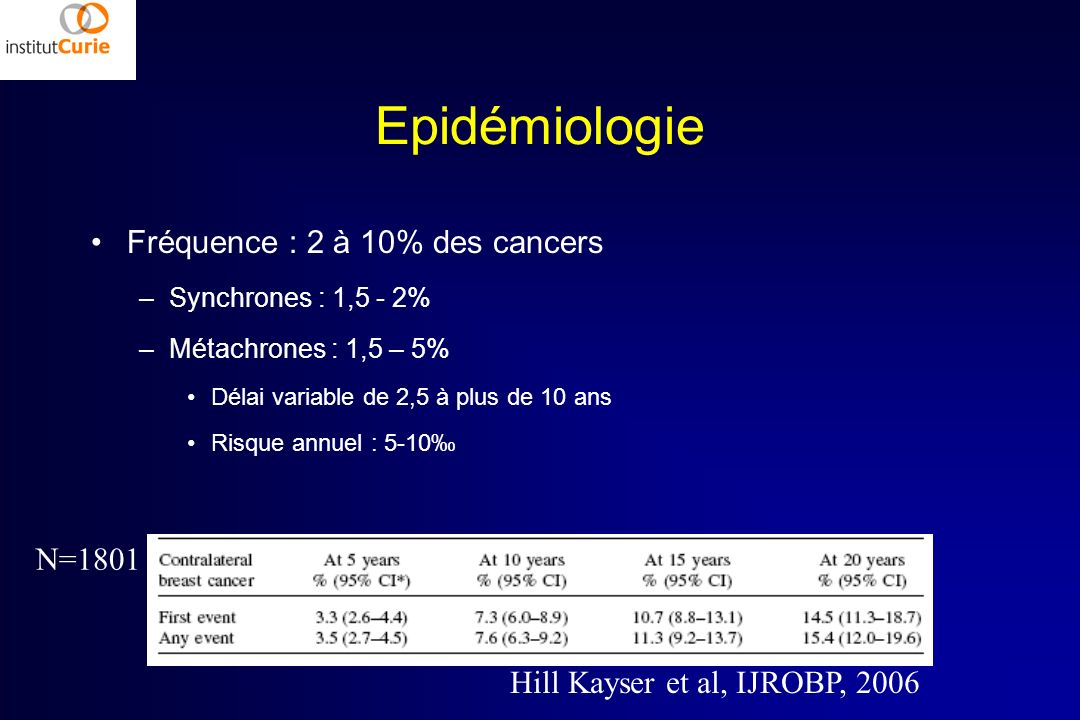Epidémiologie Fréquence : 2 à 10% des cancers N=1801
