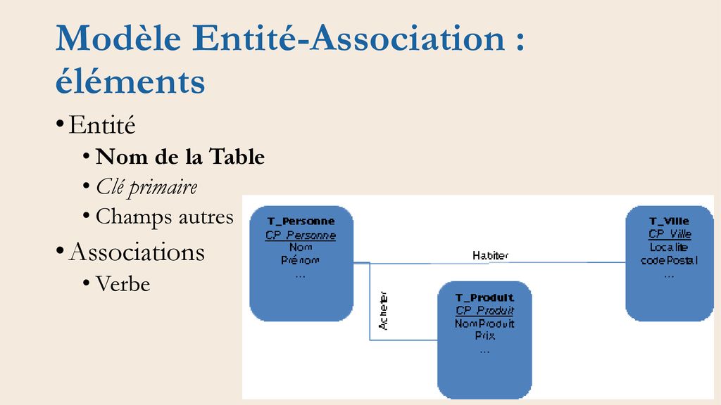 Conception Et Exploitation De Base De Données - Ppt Télécharger