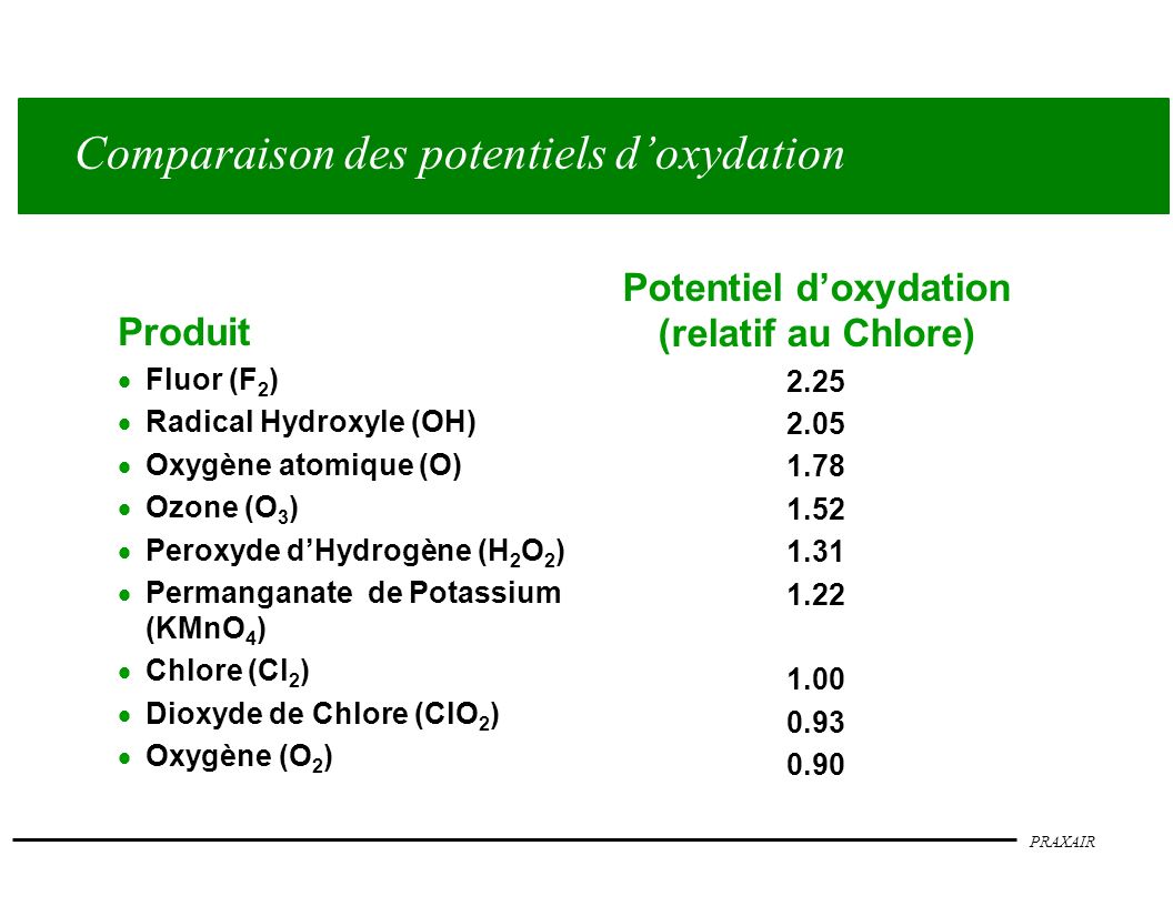 Potentiel d’oxydation