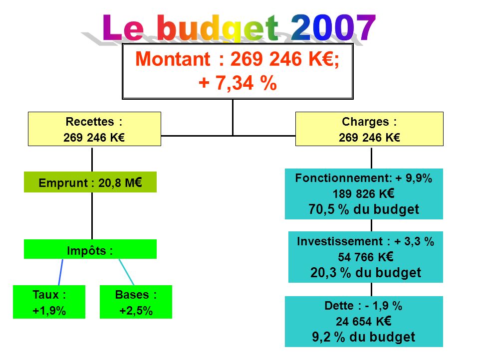 Le budget 2007 Montant : K€; + 7,34 % 70,5 % du budget