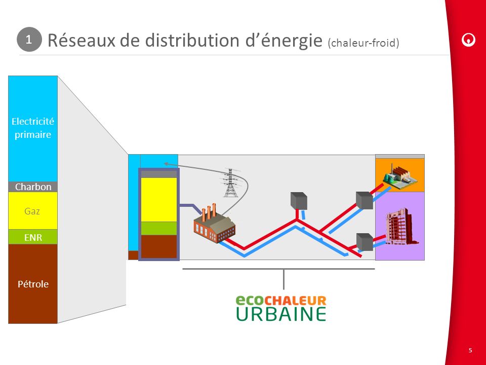 Réseaux de distribution d’énergie (chaleur-froid)