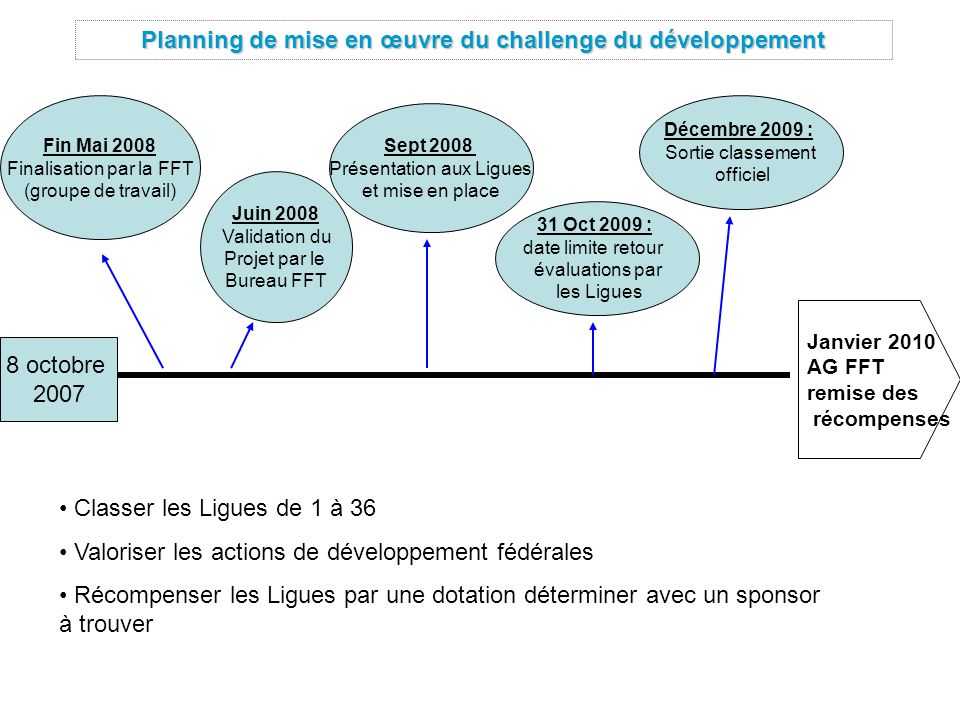 Planning de mise en œuvre du challenge du développement
