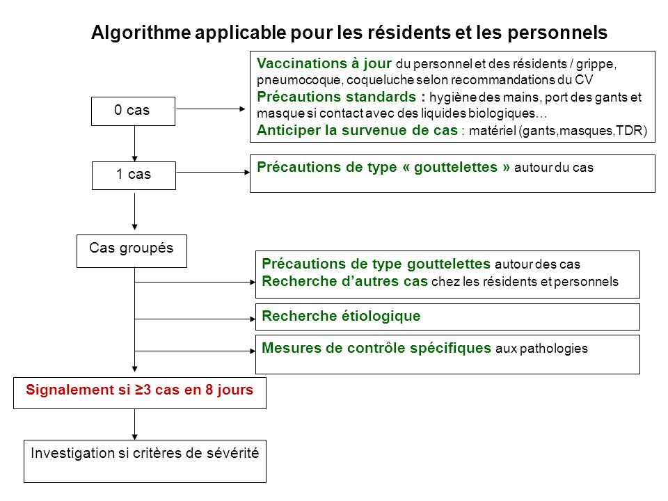 Algorithme applicable pour les résidents et les personnels