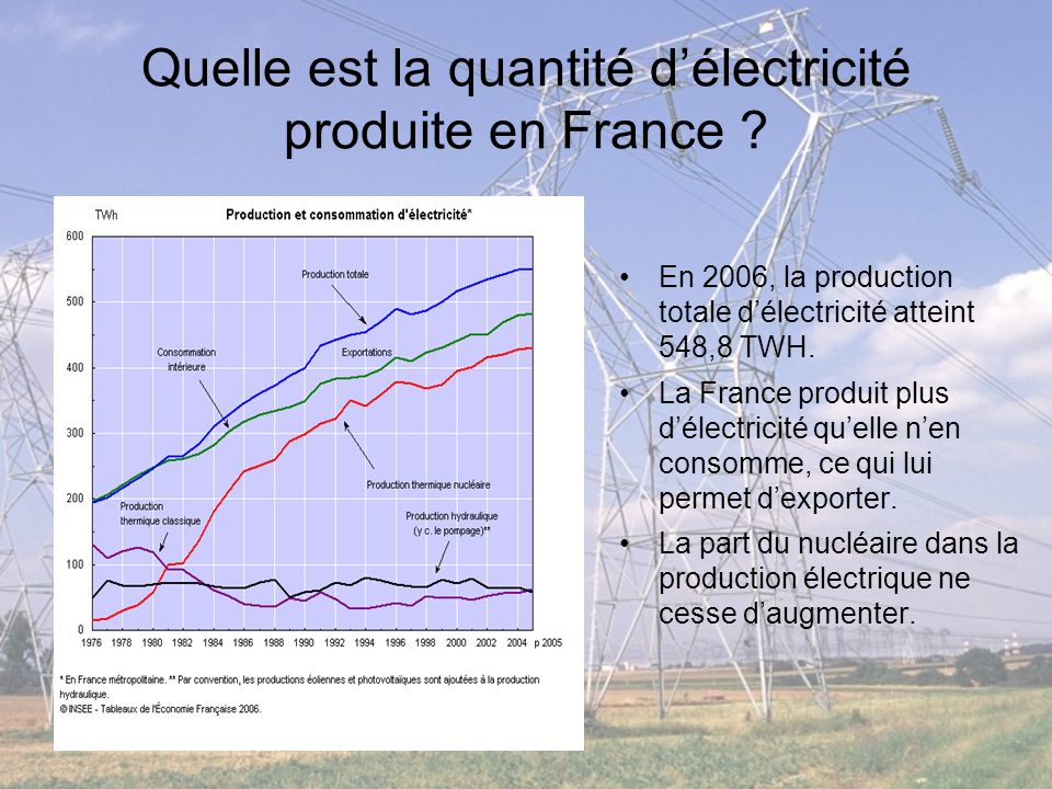 Quelle est la quantité d’électricité produite en France