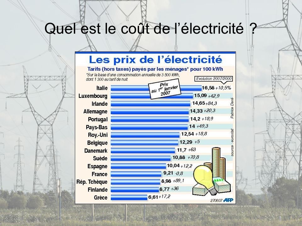 Quel est le coût de l’électricité