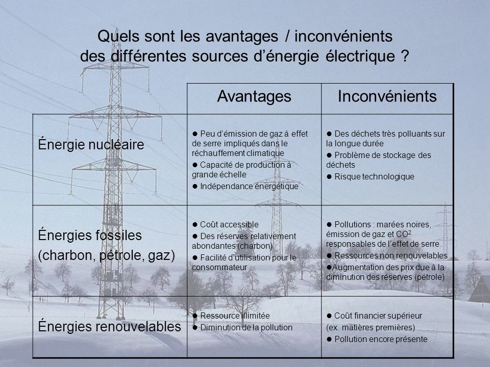Quels sont les avantages / inconvénients des différentes sources d’énergie électrique