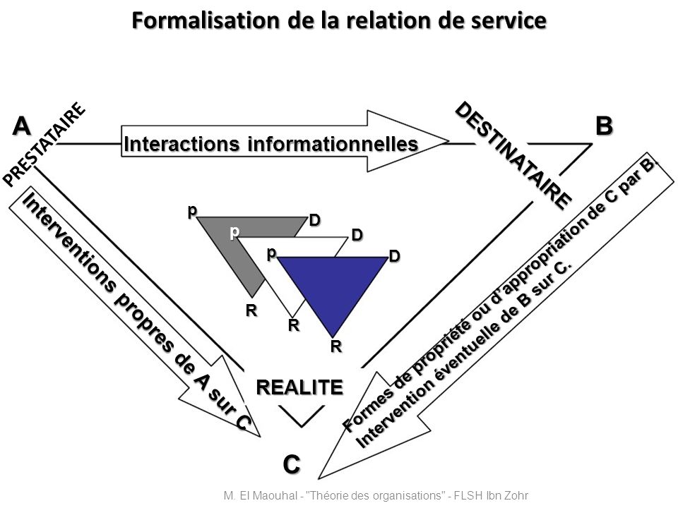 Formalisation de la relation de service