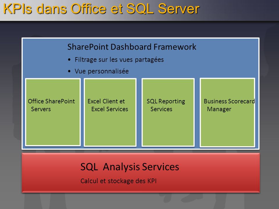 KPIs dans Office et SQL Server