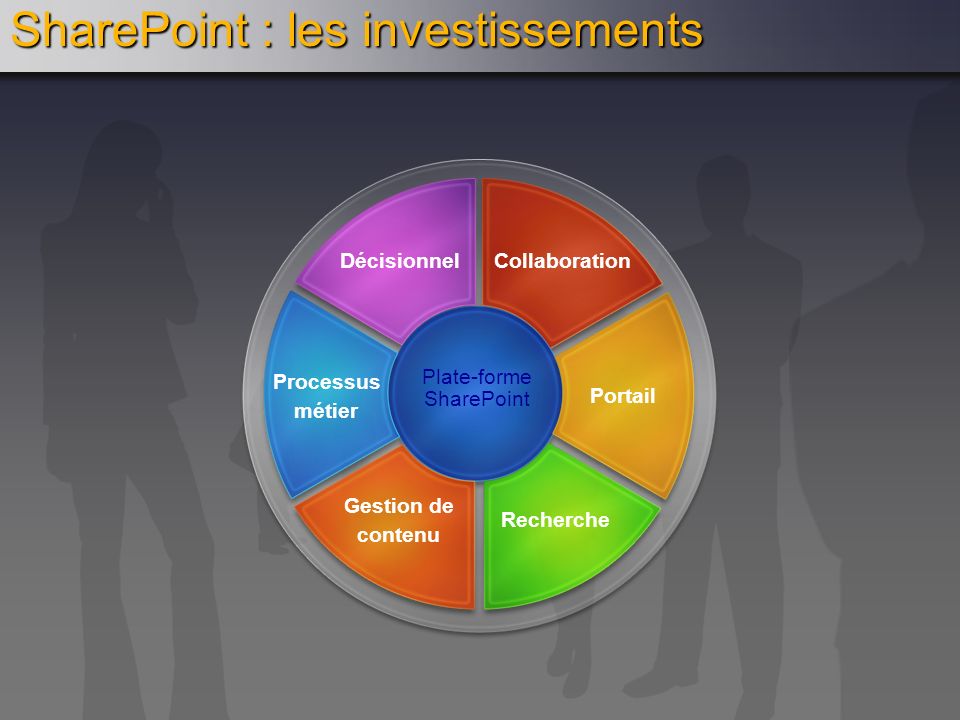 SharePoint : les investissements