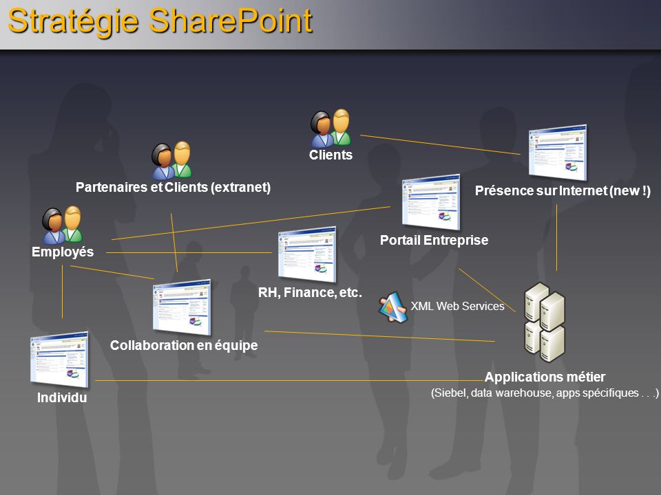 Stratégie SharePoint Clients Partenaires et Clients (extranet)