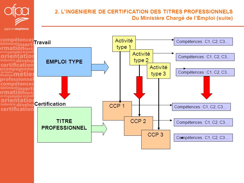 Travail EMPLOI TYPE Certification TITRE PROFESSIONNEL