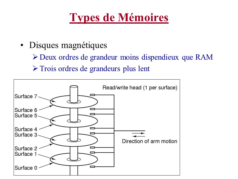 Types de Mémoires Disques magnétiques