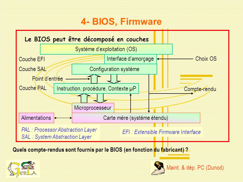 4- BIOS, Firmware Le BIOS peut être décomposé en couches