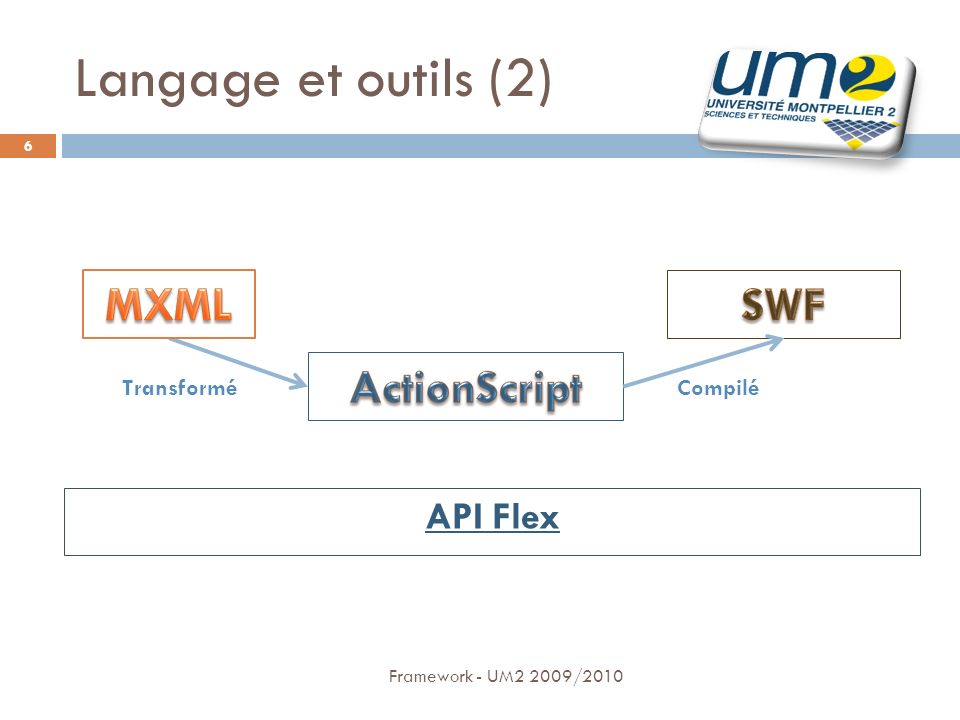 Langage et outils (2) MXML ActionScript SWF API Flex Transformé
