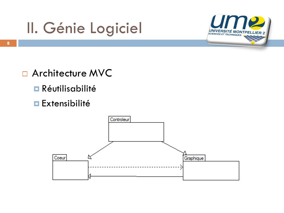 II. Génie Logiciel Architecture MVC Réutilisabilité Extensibilité