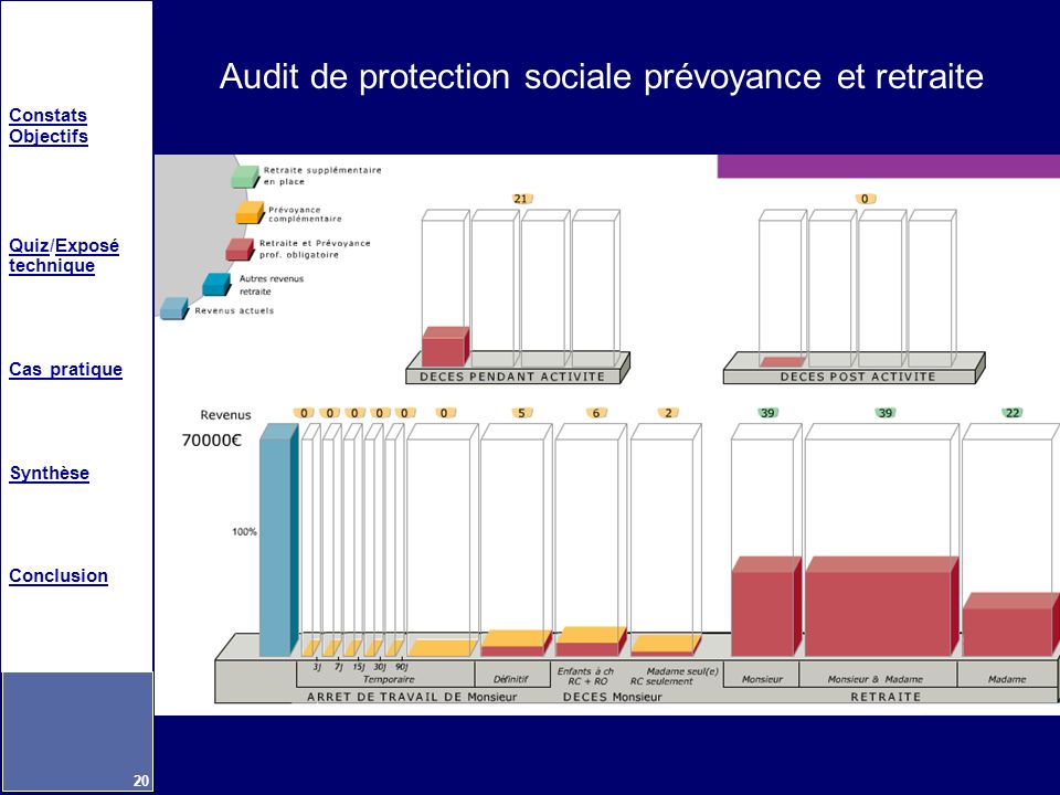 Audit de protection sociale prévoyance et retraite