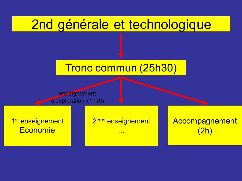 2nd générale et technologique