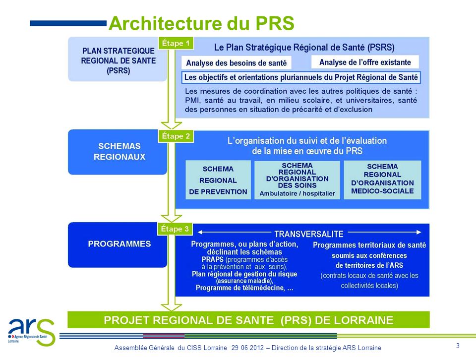 Architecture du PRS crsa