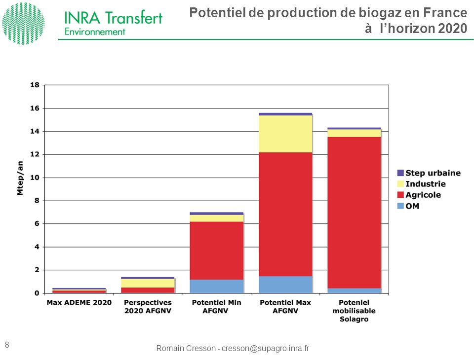 Potentiel de production de biogaz en France
