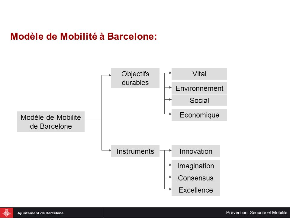 Modèle de Mobilité de Barcelone