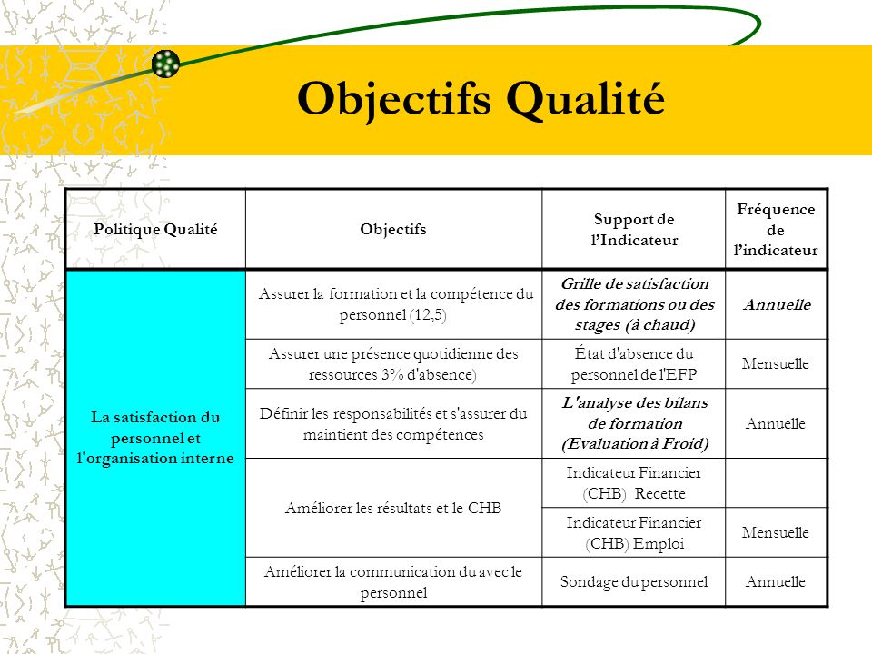Objectifs Qualité Politique Qualité Objectifs Support de l’Indicateur