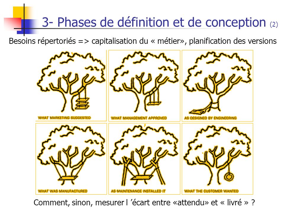 3- Phases de définition et de conception (2)