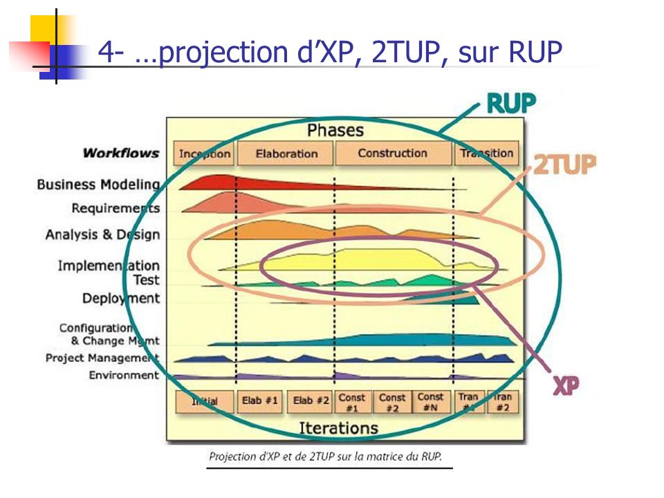 4- …projection d’XP, 2TUP, sur RUP