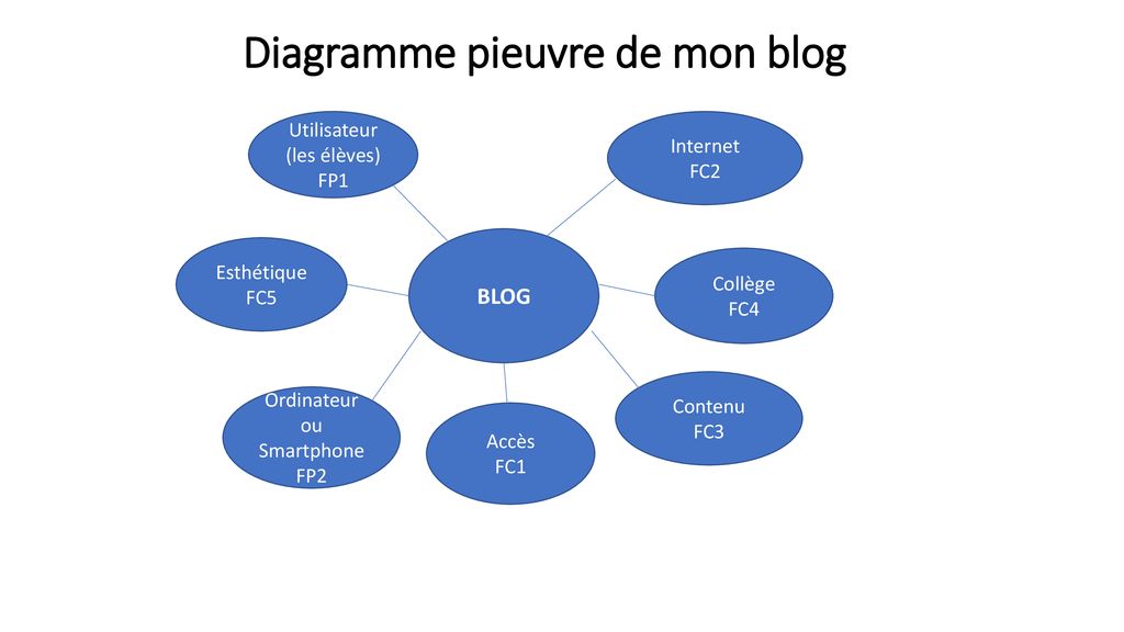 Diagramme Pieuvre De Mon Blog Ppt Telecharger