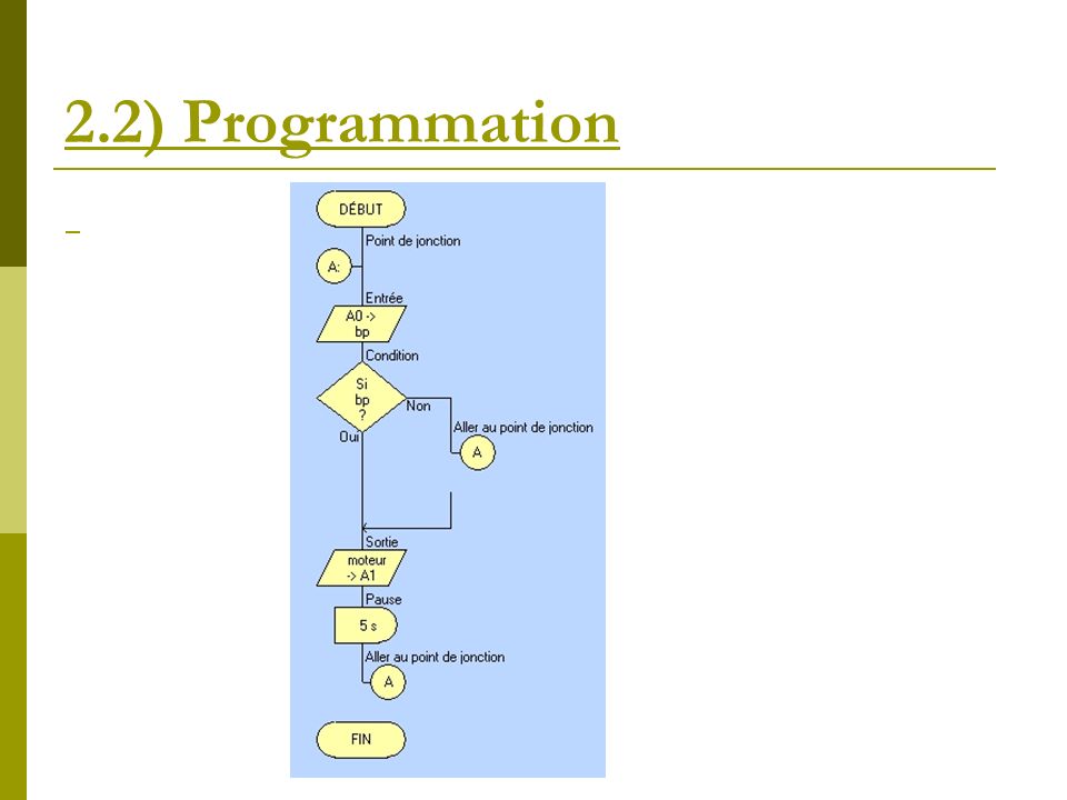 2.2) Programmation
