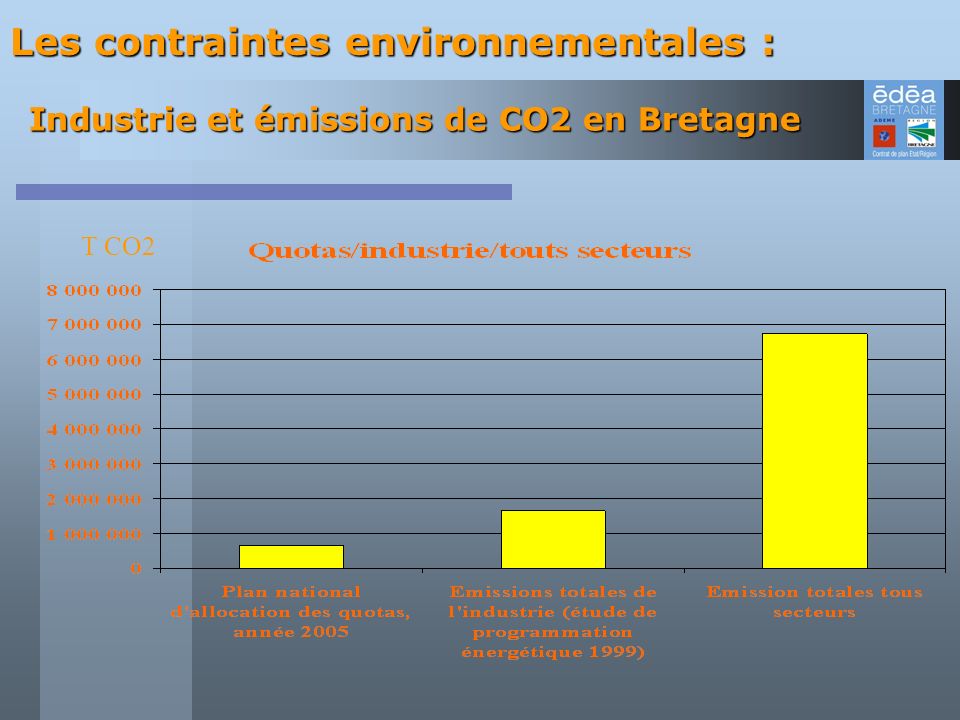 Industrie et émissions de CO2 en Bretagne