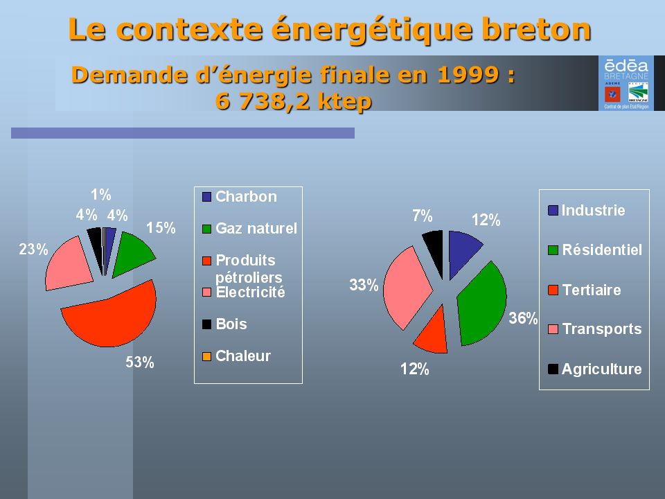 Demande d’énergie finale en 1999 : 6 738,2 ktep