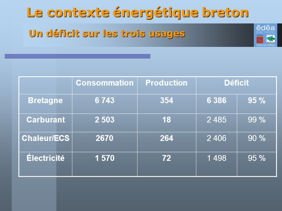 Le contexte énergétique breton