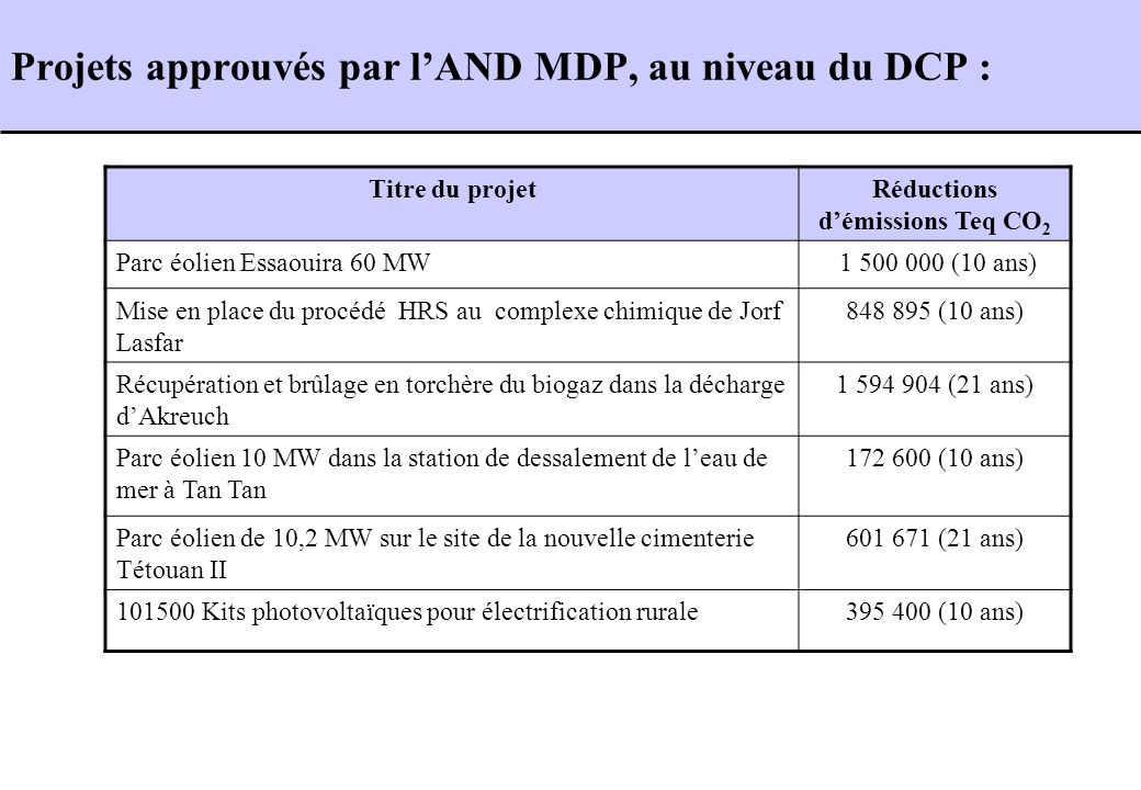 Projets approuvés par l’AND MDP, au niveau du DCP :