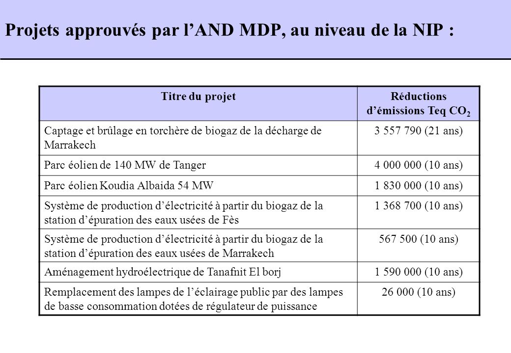 Projets approuvés par l’AND MDP, au niveau de la NIP :