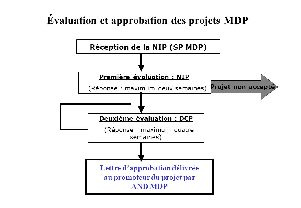 Évaluation et approbation des projets MDP