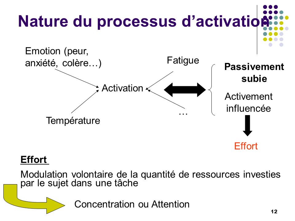 Nature du processus d’activation