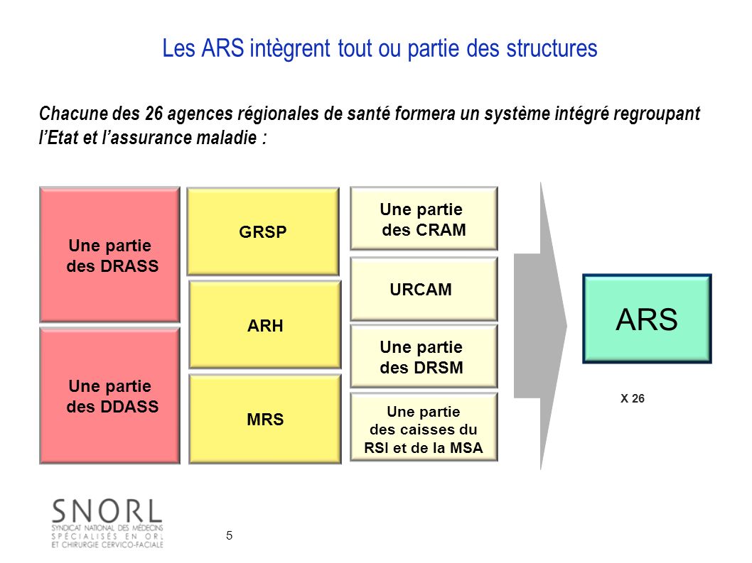 Les ARS intègrent tout ou partie des structures