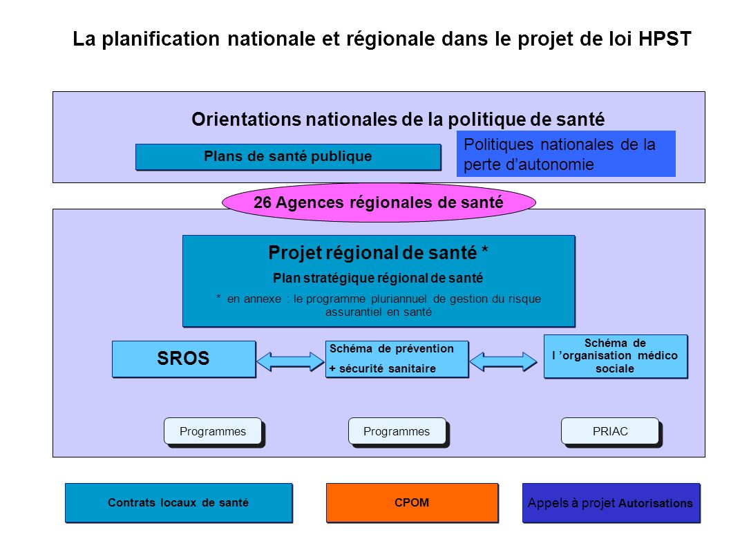 La planification nationale et régionale dans le projet de loi HPST