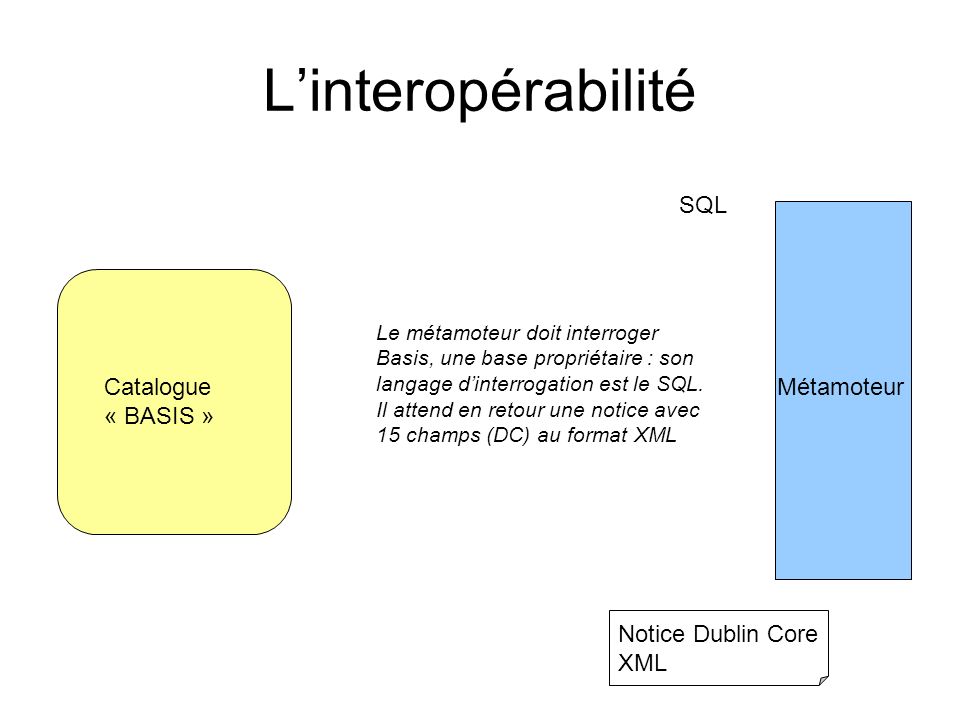 L’interopérabilité SQL Catalogue « BASIS » Métamoteur