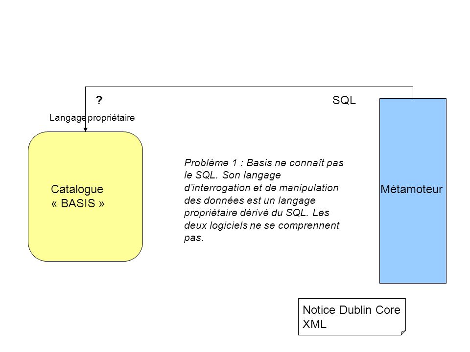 SQL Catalogue « BASIS » Métamoteur Notice Dublin Core XML