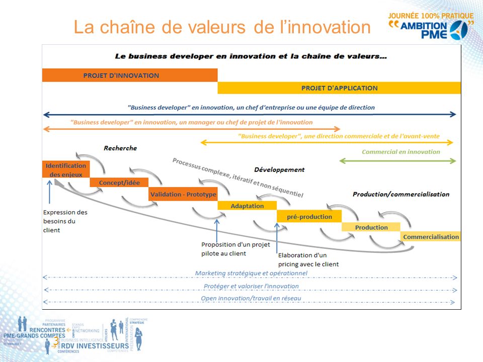 La chaîne de valeurs de l’innovation