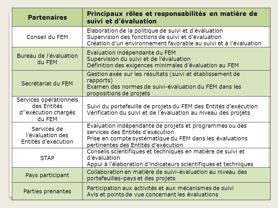 Partenaires Principaux rôles et responsabilités en matière de suivi et d’évaluation. Conseil du FEM.