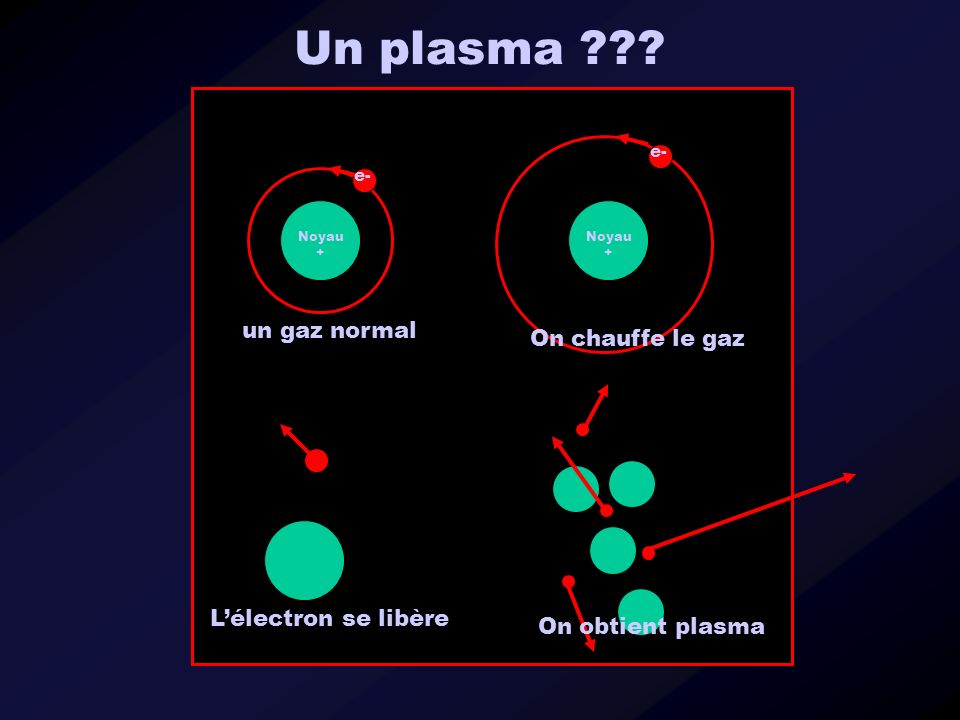 Un plasma un gaz normal On chauffe le gaz L’électron se libère