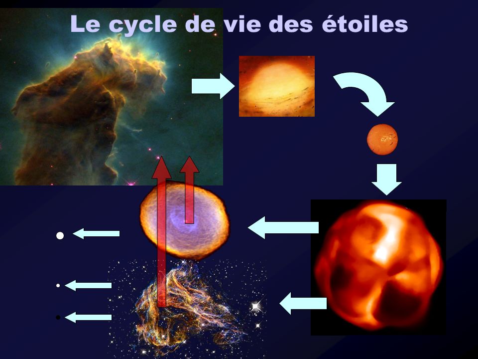 Le cycle de vie des étoiles