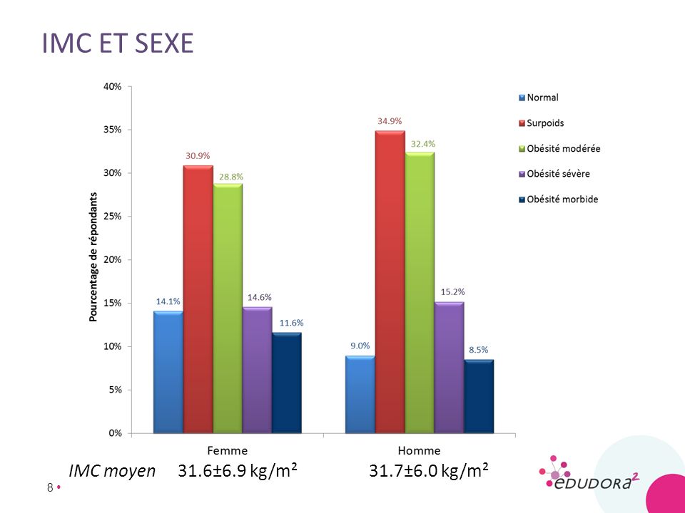 imc et sexe IMC moyen 31.6±6.9 kg/m² 31.7±6.0 kg/m²
