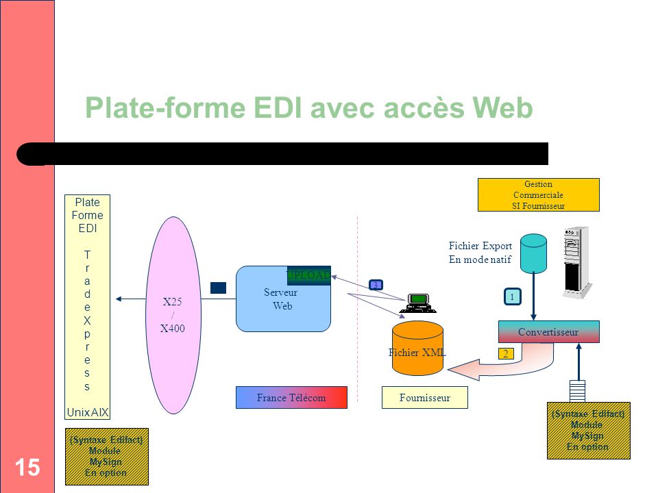 Plate-forme EDI avec accès Web